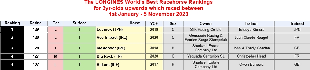 2023 LONGINES WORLD RACEHORSE RANKINGS